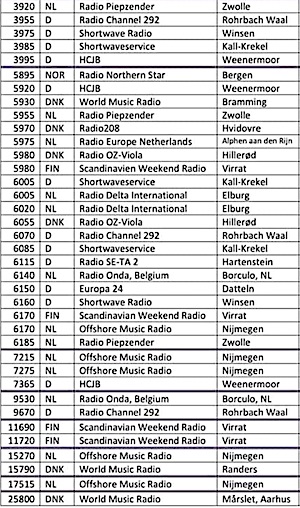 listing of Short Wave frequencies