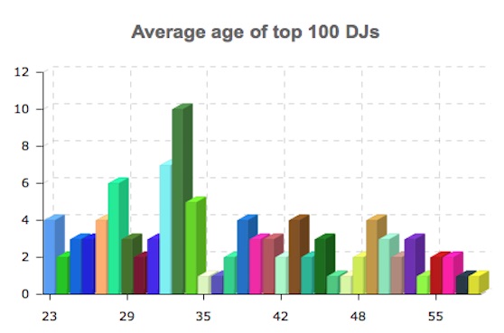 Average Age of Top DJs barchart