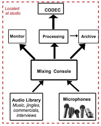 radio studio layout plan